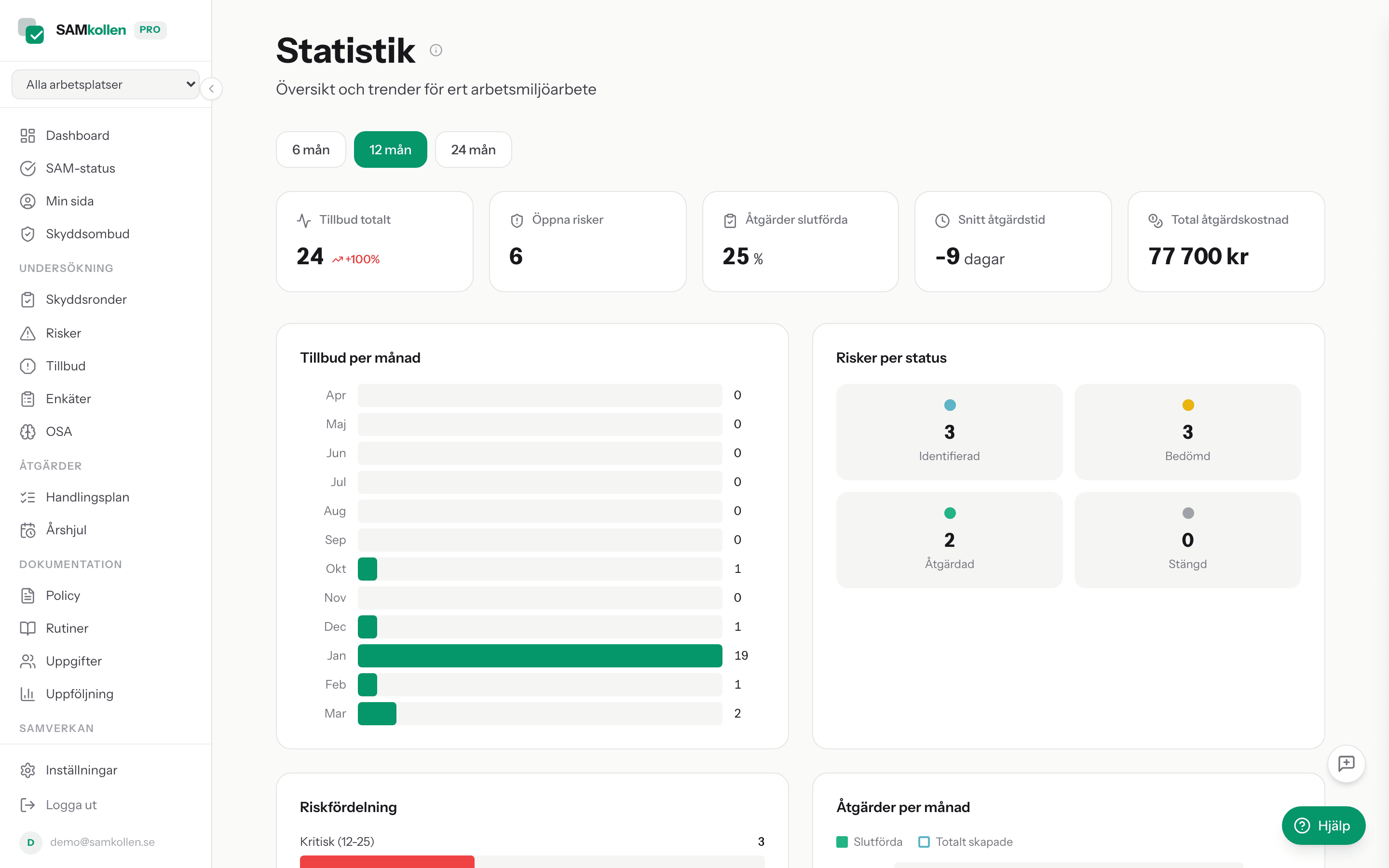 Statistikvy med grafer och nyckeltal