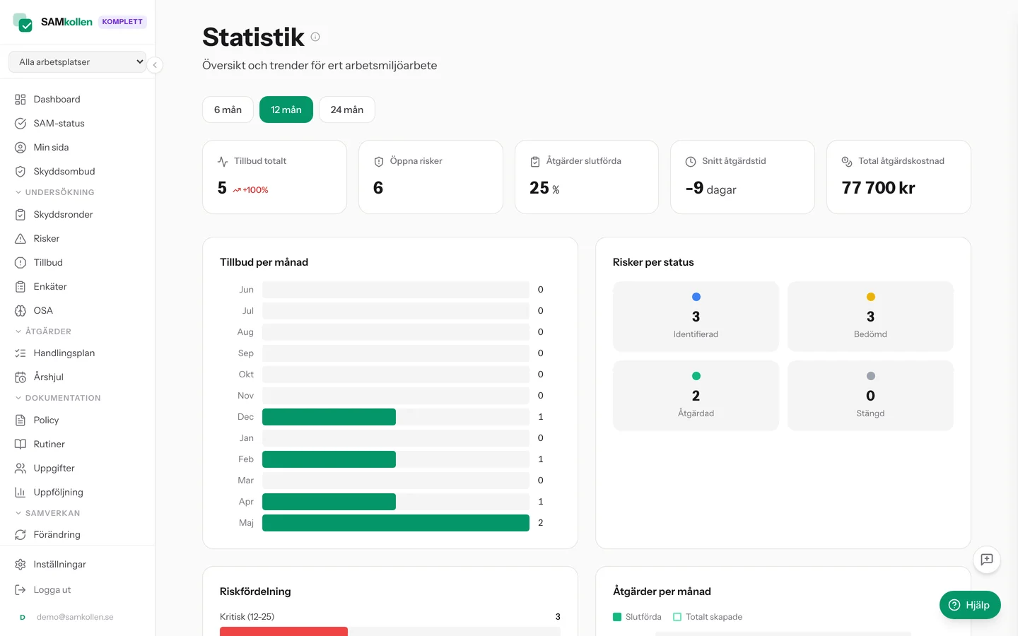 Statistikvy med grafer och nyckeltal