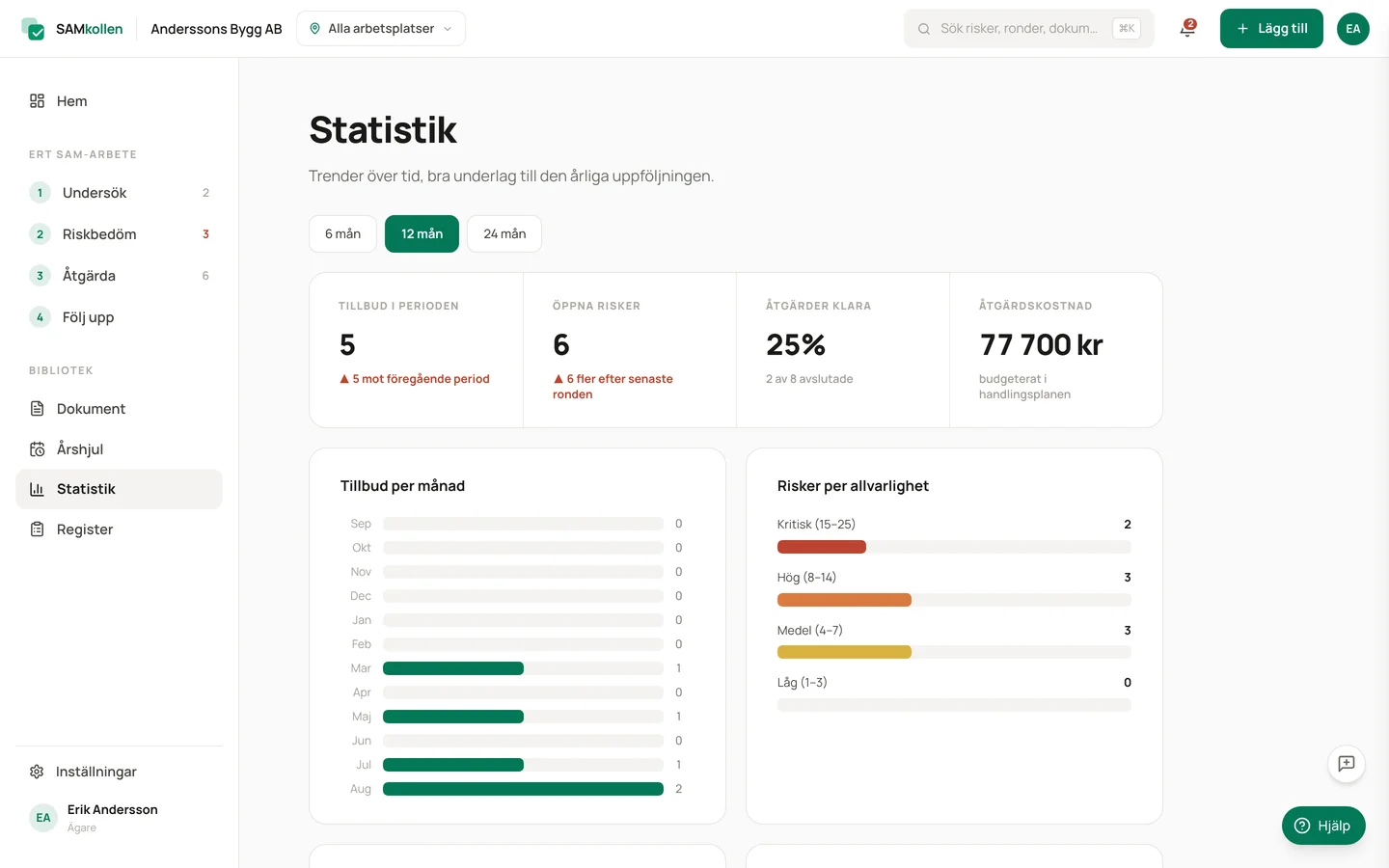 Statistikvy med grafer och nyckeltal