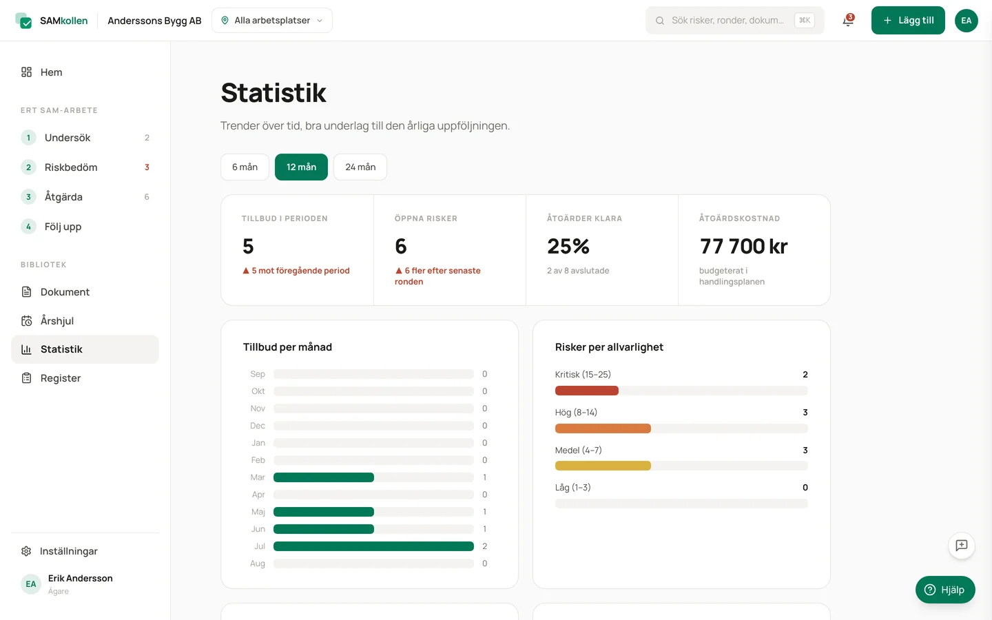 Statistikvy med grafer och nyckeltal
