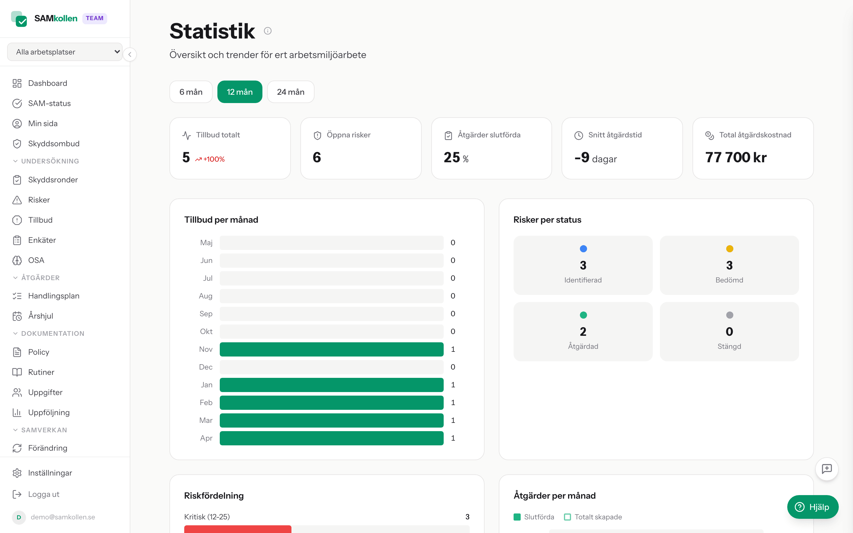 Statistikvy med grafer och nyckeltal